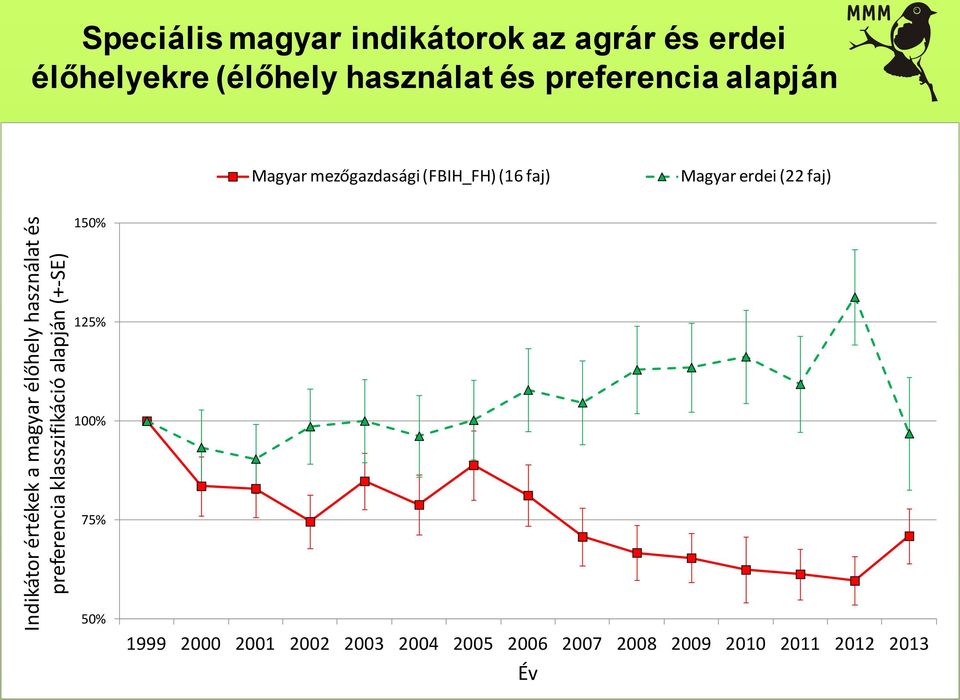 preferencia alapján Magyar mezőgazdasági (FBIH_FH) (16 faj) Magyar erdei (22 faj) 150%