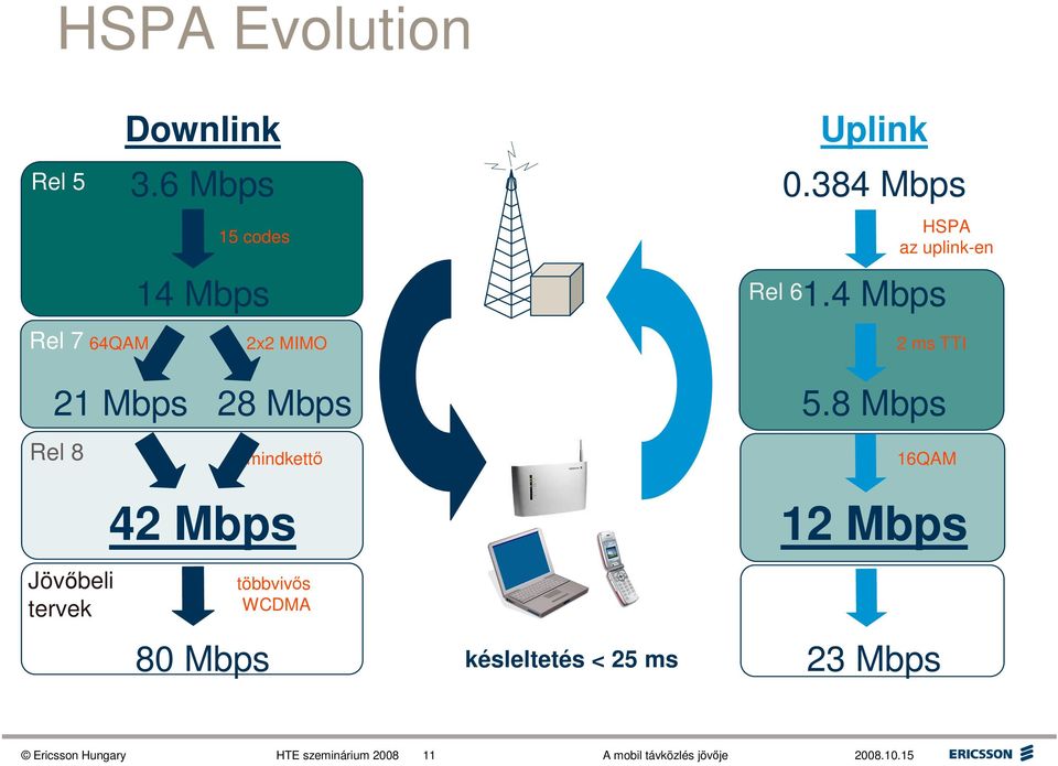 42 Mbps 80 Mbps többvivıs WCDMA késleltetés < 25 ms Rel 6 Uplink 0.