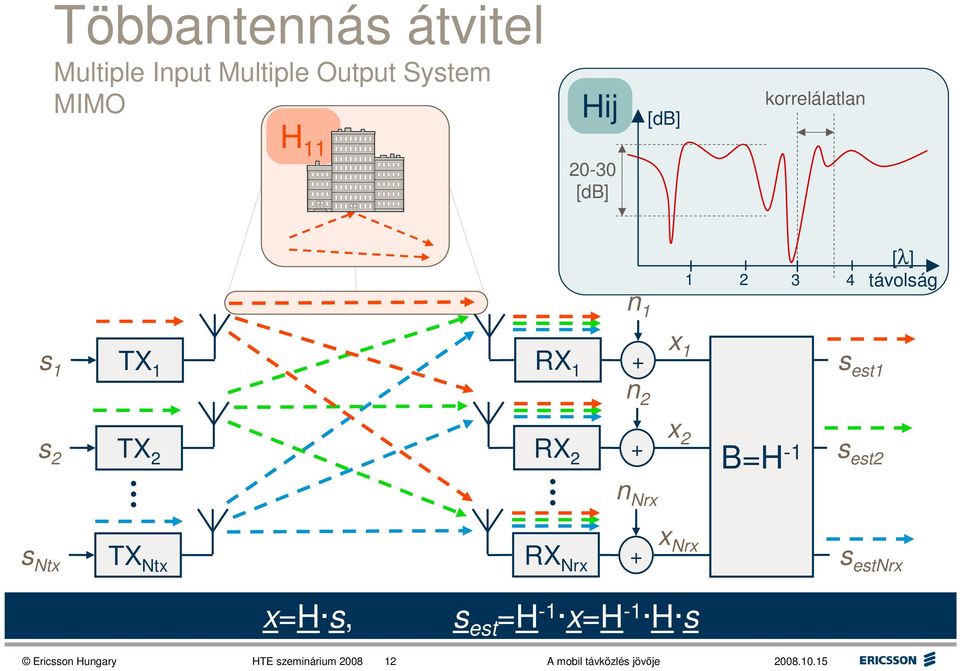 s est1 n 2 x s 2 TX 2 RX 2 2 + s est2 B=H -1 n Nrx x s Ntx TX Ntx RX Nrx