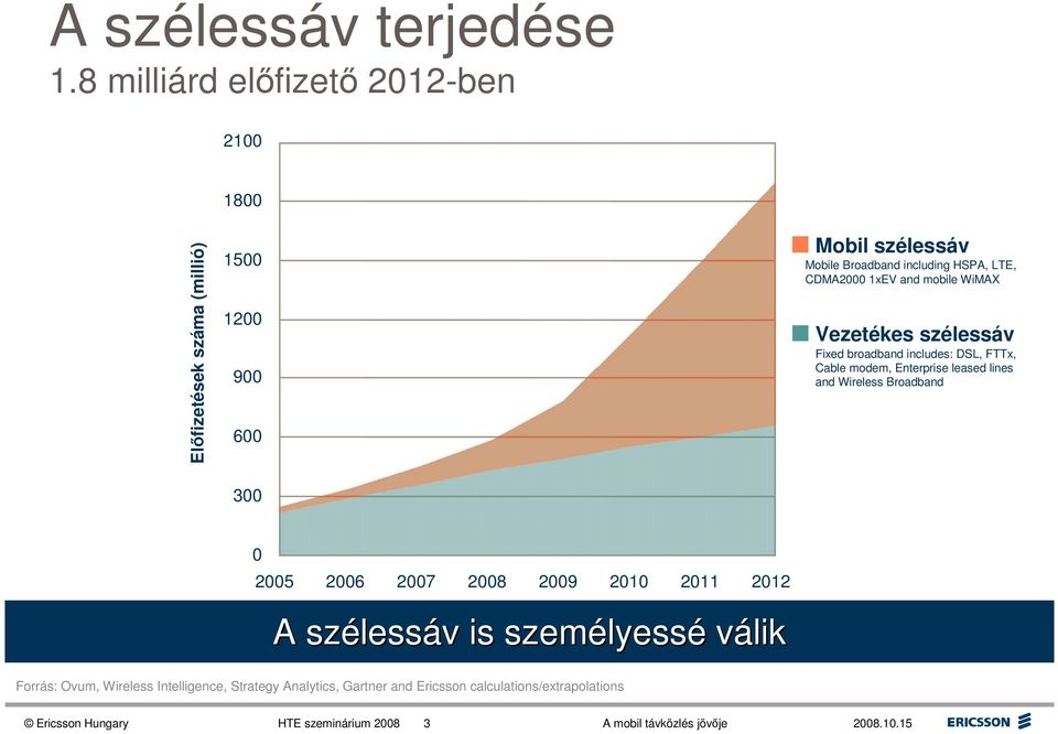 HSPA, LTE, CDMA2000 1xEV and mobile WiMAX Vezetékes szélessáv Fixed broadband includes: DSL, FTTx, Cable modem, Enterprise leased lines