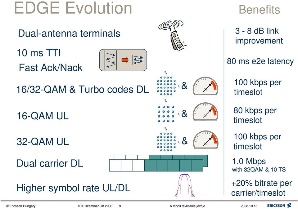 80 kbps per timeslot 32-QAM UL Dual carrier DL Higher symbol rate UL/DL & 100 kbps per