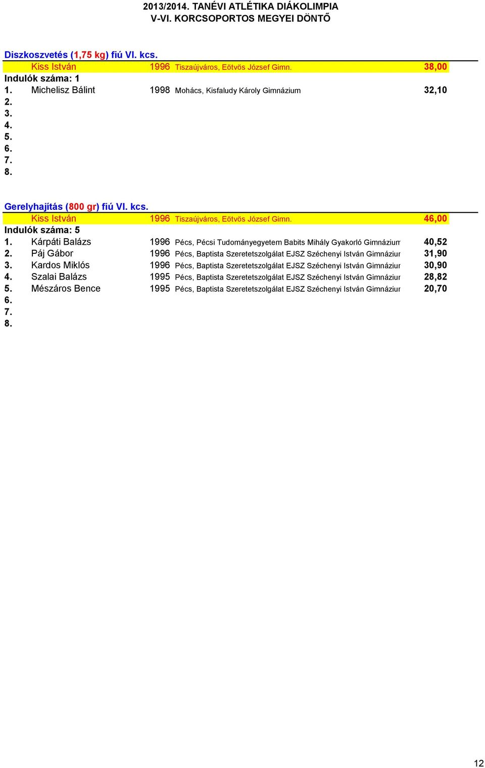 Kárpáti Balázs 1996 Pécs, Pécsi Tudományegyetem Babits Mihály Gyakorló Gimnázium és Szakközépiskola 40,52 Páj Gábor 1996 Pécs, Baptista Szeretetszolgálat EJSZ Széchenyi István Gimnáziuma,