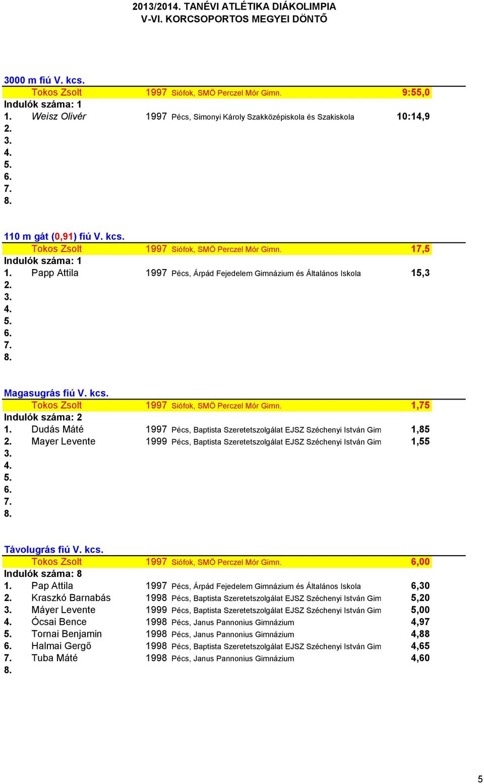 Papp Attila 1997 Pécs, Árpád Fejedelem Gimnázium és Általános Iskola 15,3 Magasugrás fiú V. kcs. Tokos Zsolt 1997 Siófok, SMÖ Perczel Mór Gimn. 1,75 Indulók száma: 2 1.