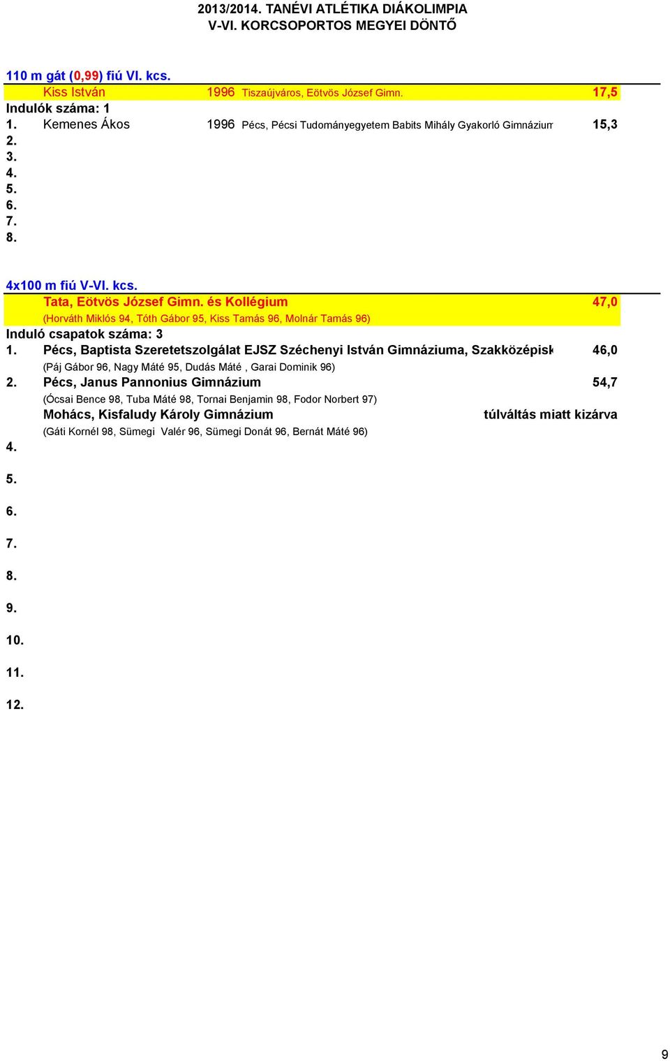 és Kollégium 47,0 (Horváth Miklós 94, Tóth Gábor 95, Kiss Tamás 96, Molnár Tamás 96) Induló csapatok száma: 3 1.