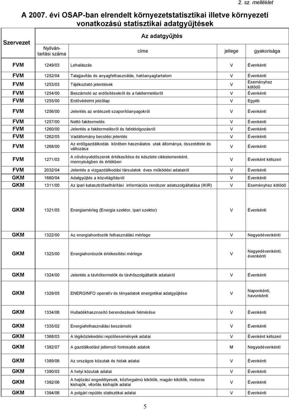 1252/04 Talajjavítás és anyagfelhasználás, hatóanyagtartalom FM 1253/03 Tájékoztató jelentések Eseményhez kötődő FM 1254/00 Beszámoló az erdősítésekről és a fakitermelésről FM 1255/00 Erdővédelmi