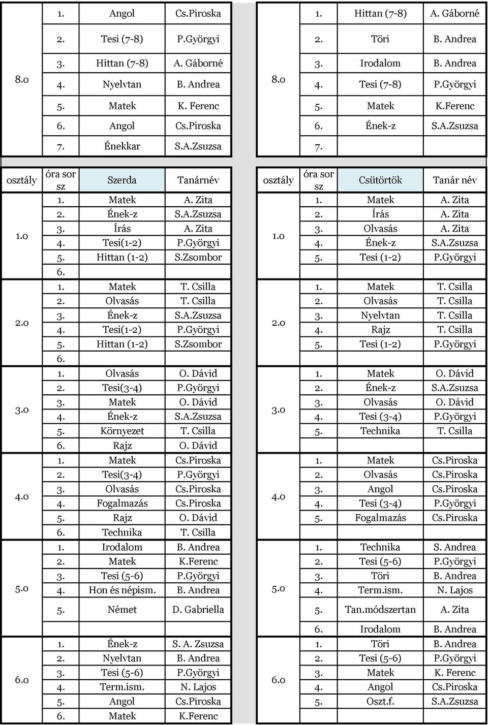 Írás A. Zita 3. Írás A. Zita 3. Olvasás A. Zita 1.o 1.o 4. Tesi(1-2) P.Györgyi 4. Ének-z S.A.Zsuzsa 5. Hittan (1-2) S.Zsombor 5. Tesi (1-2) P.Györgyi 1. Matek T. Csilla 1. Matek T. Csilla 2.