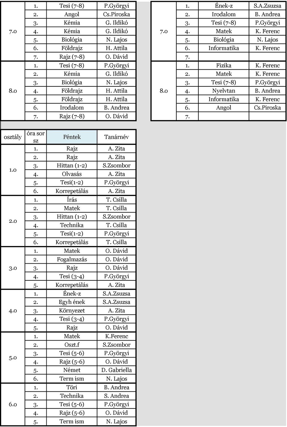 Tesi (7-8) P.Györgyi 4. Földrajz H. Attila 8.o 4. Nyelvtan B. Andrea 5. Földrajz H. Attila 5. Informatika K. Ferenc Irodalom B. Andrea Angol Cs.Piroska 7. Rajz (7-8) O. Dávid 7. otály 1.o 3.o 5.