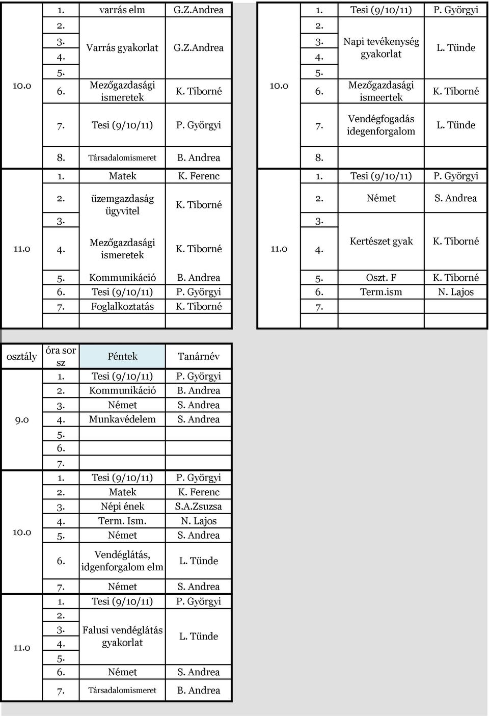 F Tesi (9/10/11) P. Györgyi Term.ism N. Lajos 7. Foglalkoztatás 7. otály 9.o 10.o Péntek Tanárnév 1. Tesi (9/10/11) P. Györgyi 2. Kommunikáció B. Andrea 3. Német S. Andrea 4. Munkavédelem S. Andrea 5.