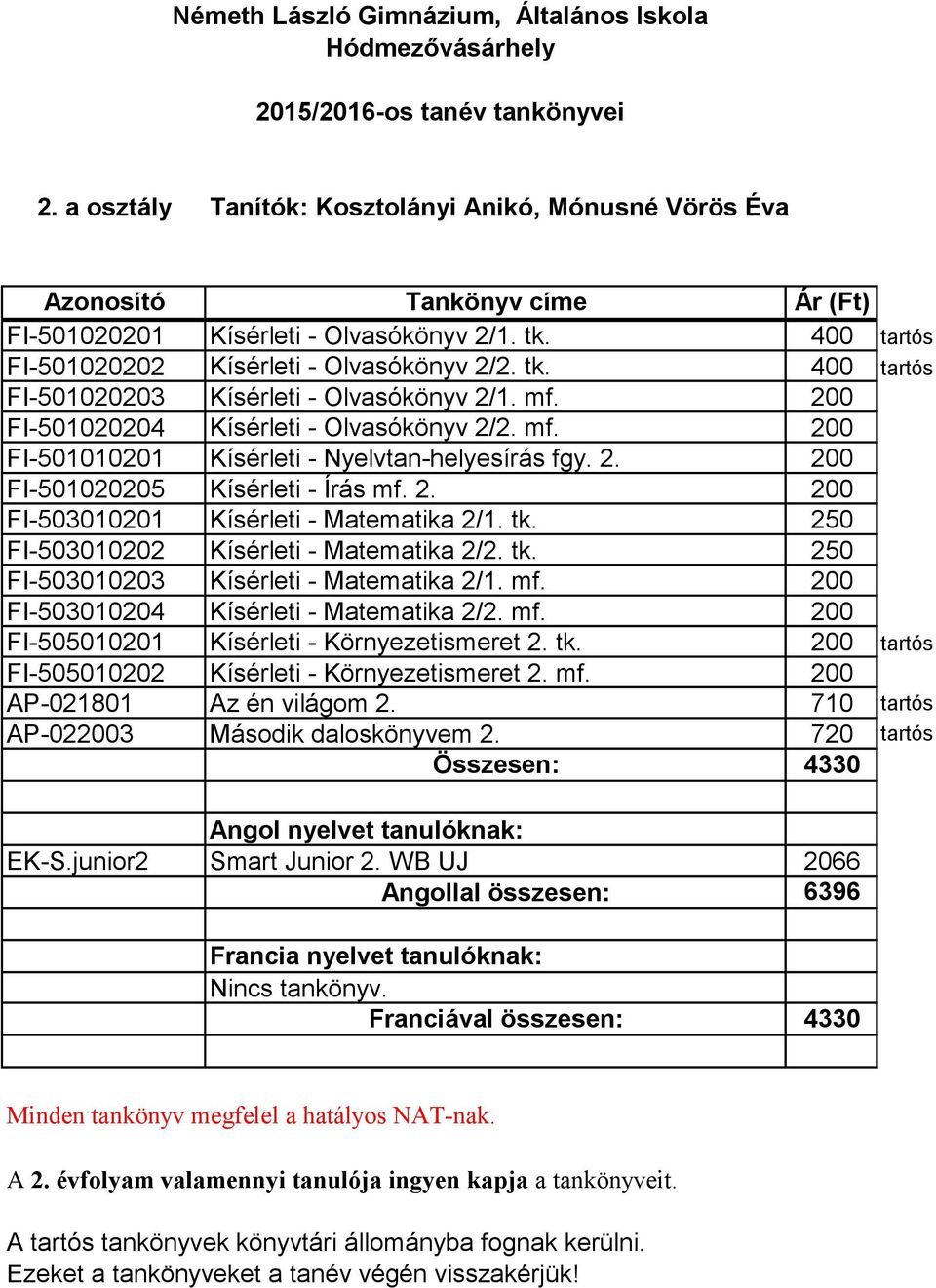 250 FI-503010202 Kísérleti - Matematika 2/2. tk. 250 FI-503010203 Kísérleti - Matematika 2/1. mf. 200 FI-503010204 Kísérleti - Matematika 2/2. mf. 200 FI-505010201 Kísérleti - Környezetismeret 2. tk. 200 tartós FI-505010202 Kísérleti - Környezetismeret 2.