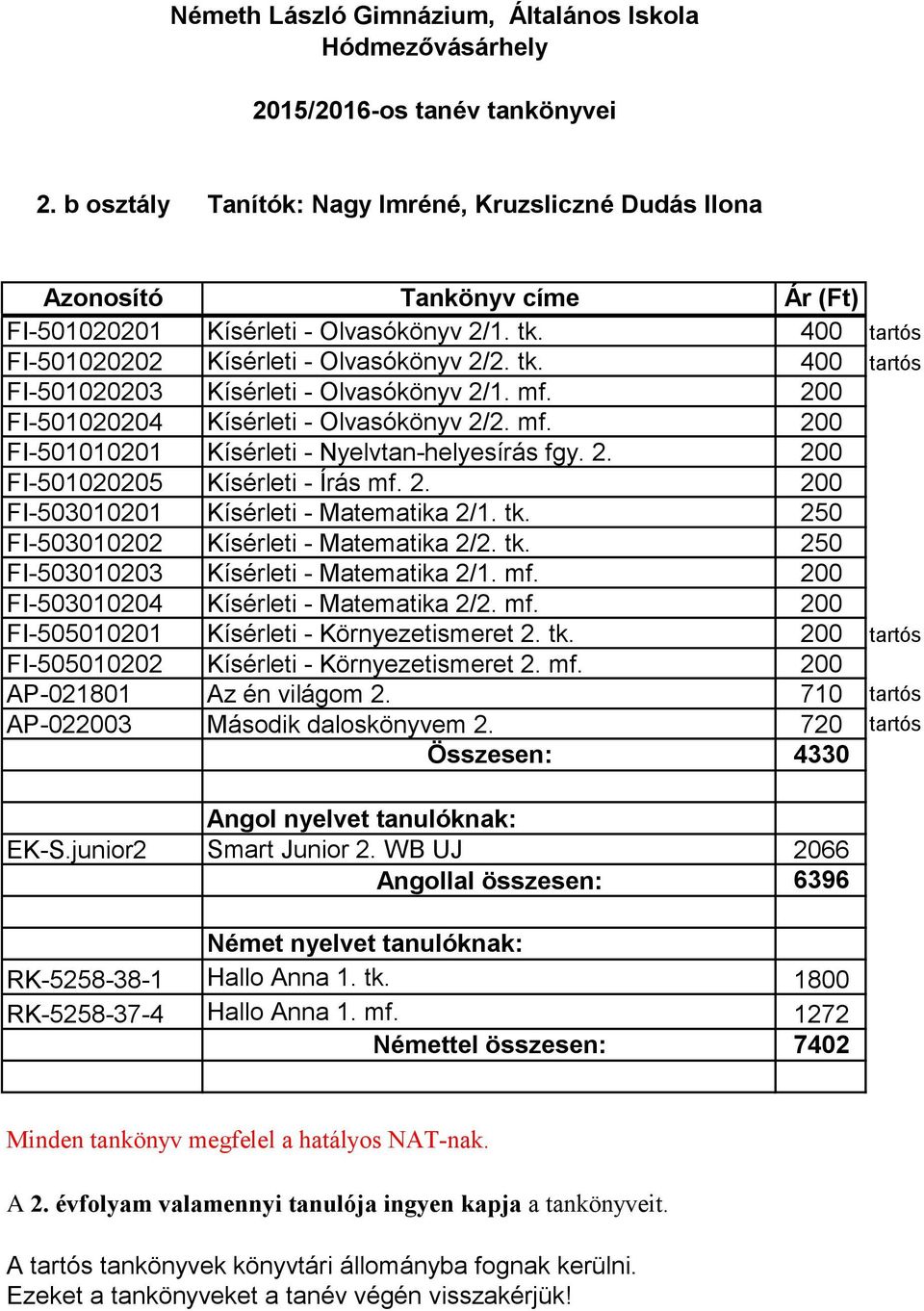 250 FI-503010202 Kísérleti - Matematika 2/2. tk. 250 FI-503010203 Kísérleti - Matematika 2/1. mf. 200 FI-503010204 Kísérleti - Matematika 2/2. mf. 200 FI-505010201 Kísérleti - Környezetismeret 2. tk. 200 tartós FI-505010202 Kísérleti - Környezetismeret 2.