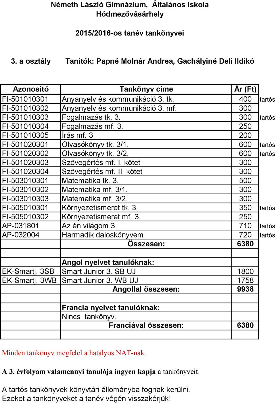 kötet 300 FI-501020304 Szövegértés mf. II. kötet 300 FI-503010301 Matematika tk. 3. 500 FI-503010302 Matematika mf. 3/1. 300 FI-503010303 Matematika mf. 3/2. 300 FI-505010301 Környezetismeret tk. 3. 350 tartós FI-505010302 Környezetismeret mf.