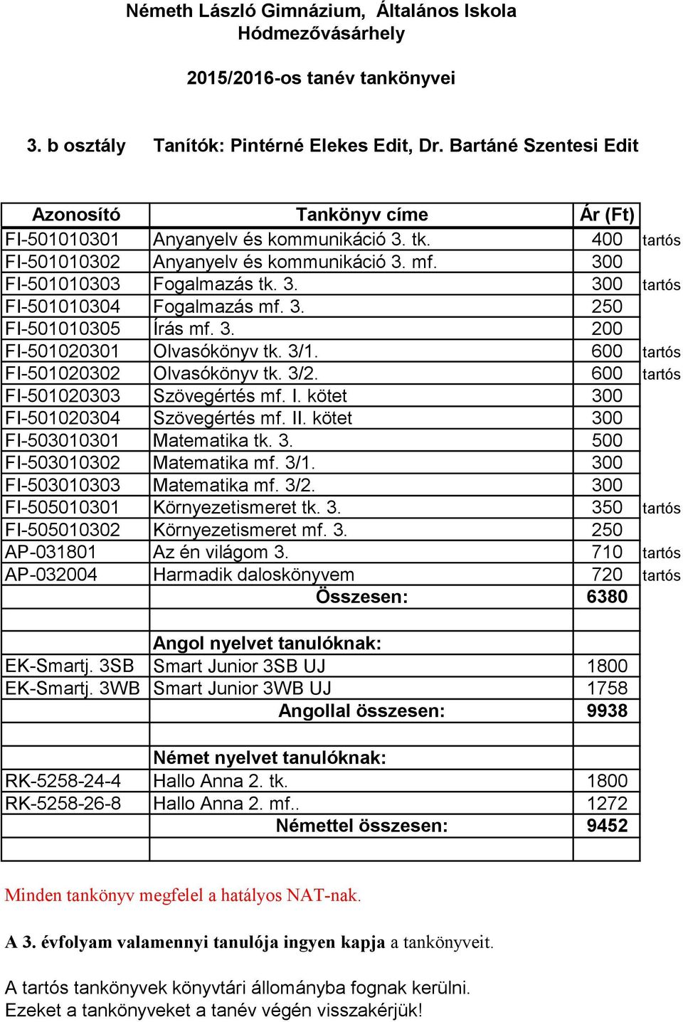 600 tartós FI-501020303 Szövegértés mf. I. kötet 300 FI-501020304 Szövegértés mf. II. kötet 300 FI-503010301 Matematika tk. 3. 500 FI-503010302 Matematika mf. 3/1. 300 FI-503010303 Matematika mf. 3/2.