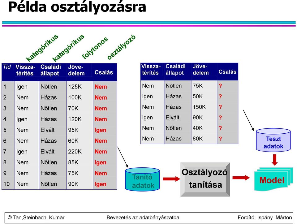 Házas 60K Nem 7 Igen Elvált 220K Nem Nem Nőtlen 75K? Igen Házas 50K? Nem Házas 150K? Igen Elvált 90K? Nem Nőtlen 40K?