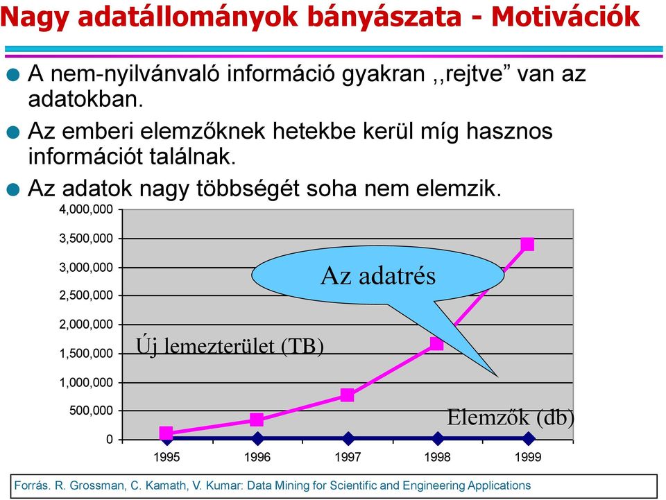 4,000,000 3,500,000 3,000,000 2,500,000 2,000,000 1,500,000 1,000,000 500,000 0 Az adatrés Új lemezterület (TB) Elemzők (db) 1995 1996