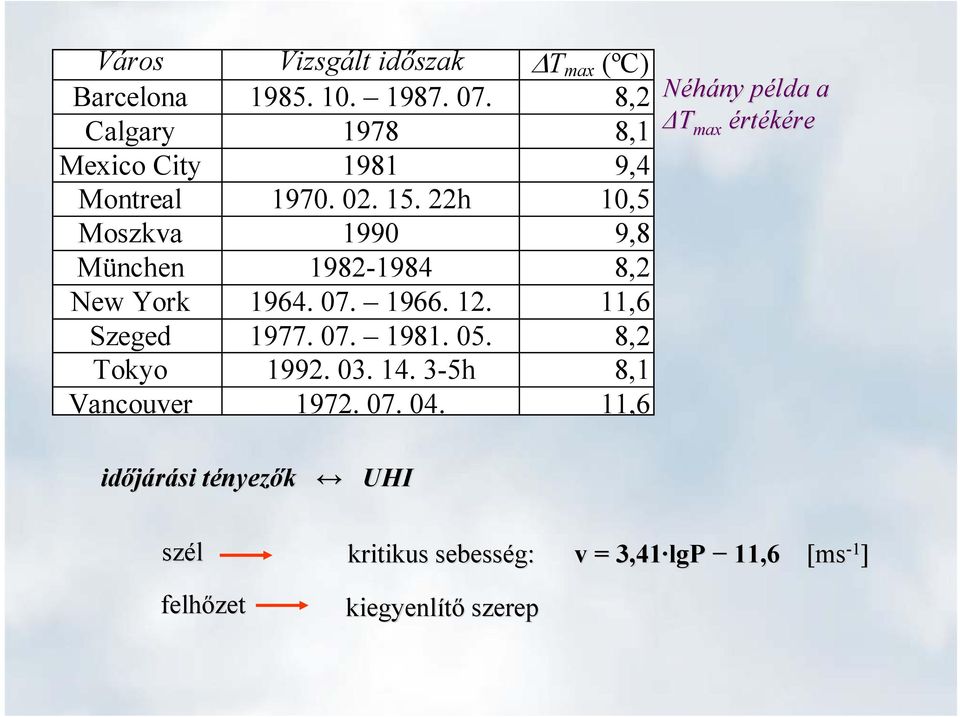22h 10,5 Moszkva 1990 9,8 München 1982-1984 8,2 New York 1964. 07. 1966. 12. 11,6 Szeged 1977. 07. 1981. 05.