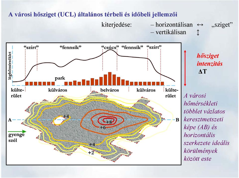 enzitás ΔT A városi v hőmérsékleti többlet vázlatos v