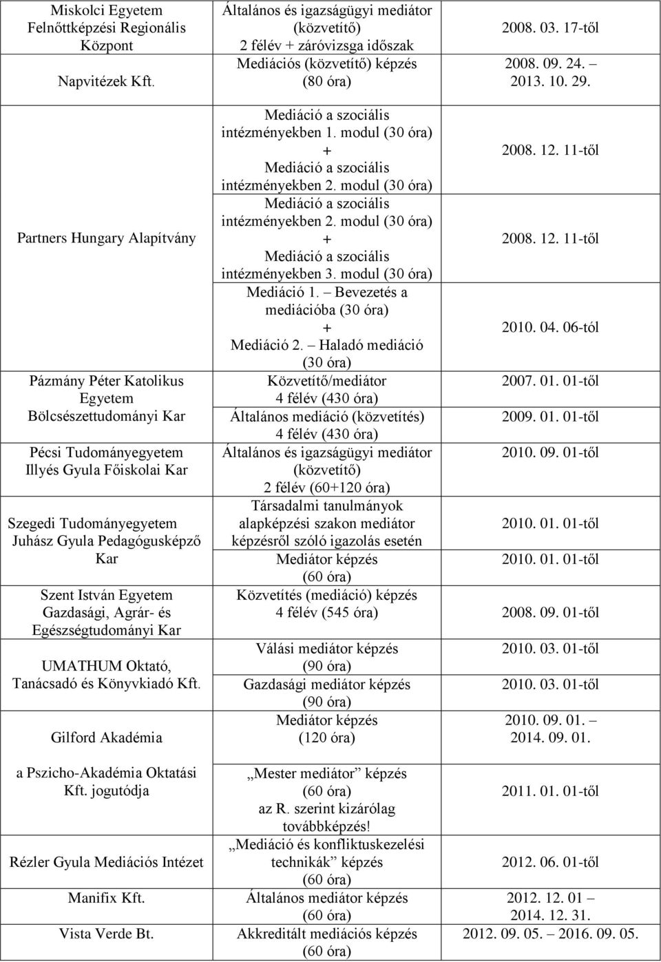 Partners Hungary Alapítvány Pázmány Péter Katolikus Egyetem Bölcsészettudományi Kar Pécsi Tudományegyetem Illyés Gyula Főiskolai Kar Szegedi Tudományegyetem Juhász Gyula Pedagógusképző Kar Szent