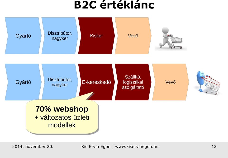 Szállító, logisztikai szolgáltató Vevő 70% 70% webshop