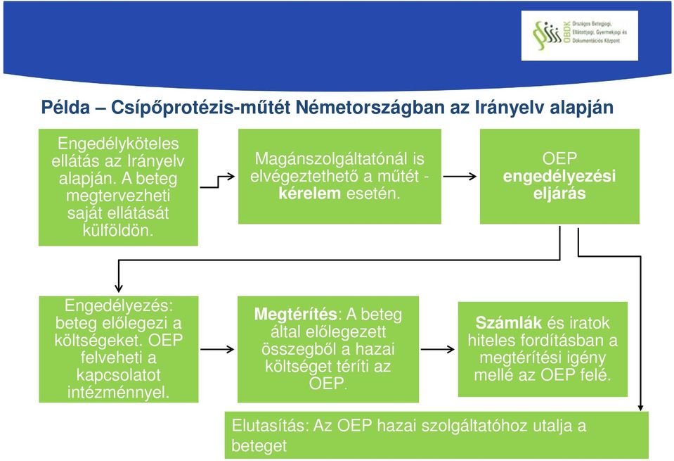 OEP engedélyezési eljárás Engedélyezés: beteg előlegezi a költségeket. OEP felveheti a kapcsolatot intézménnyel.