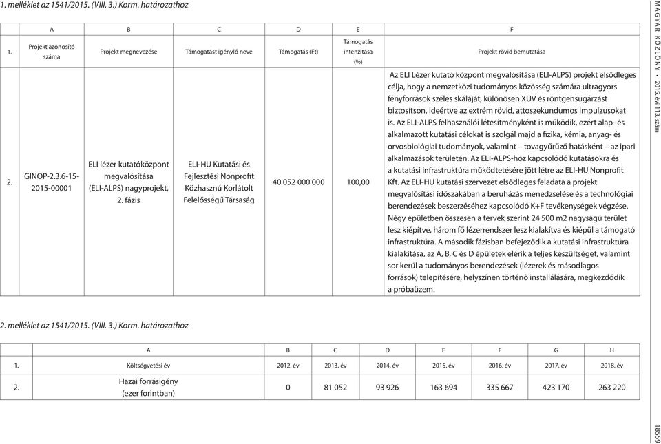 határozathoz ELI-HU Kutatási és Fejlesztési Nonprofit Közhasznú Korlátolt Felelősségű Társaság Támogatás intenzitása (%) 40 052 000 000 100,00 Projekt rövid bemutatása Az ELI Lézer kutató központ