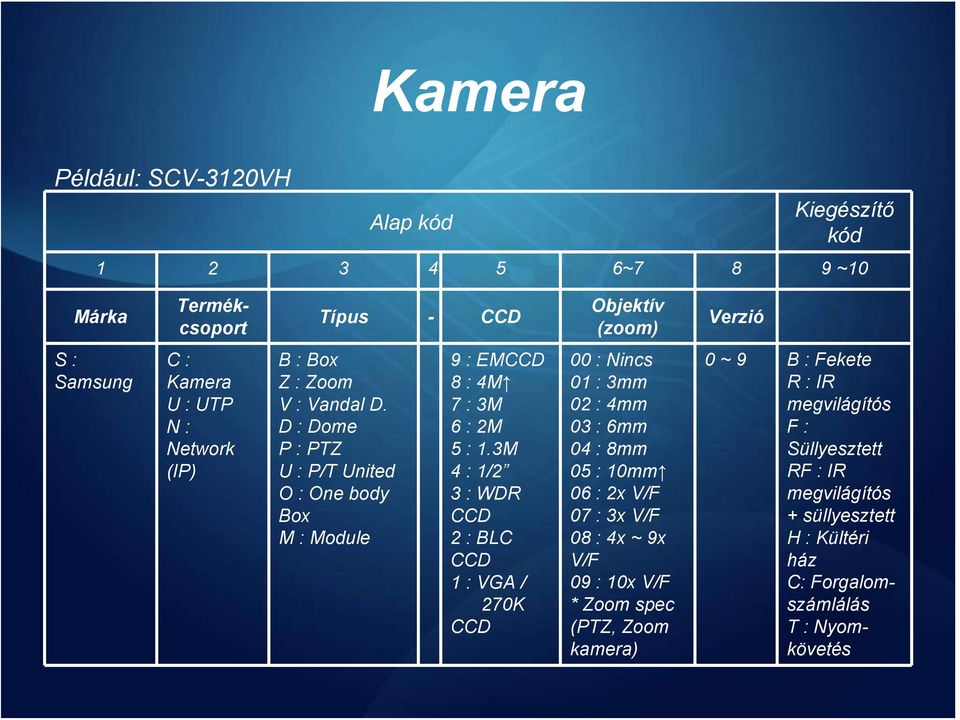 3M 4 : 1/2 3 : WDR CCD 2 : BLC CCD 1 : VGA / 270K CCD 00 : Nincs 01 : 3mm 02 : 4mm 03 : 6mm 04 : 8mm 05 : 10mm 06 : 2x V/F 07 : 3x V/F 08 : 4x ~ 9x V/F 09 : 10x