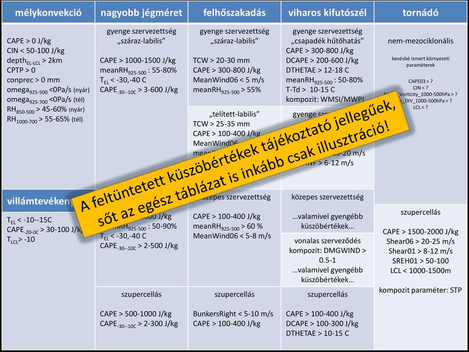 szervezettség száraz-labilis TCW > 20-30 mm CAPE > 300-800 J/kg MeanWind06 < 5 m/s meanrh 925-500 > 55% telített-labilis TCW > 25-35 mm CAPE > 100-400 J/kg MeanWind06 < 5-8 m/s meanrh 925-500 > 75%