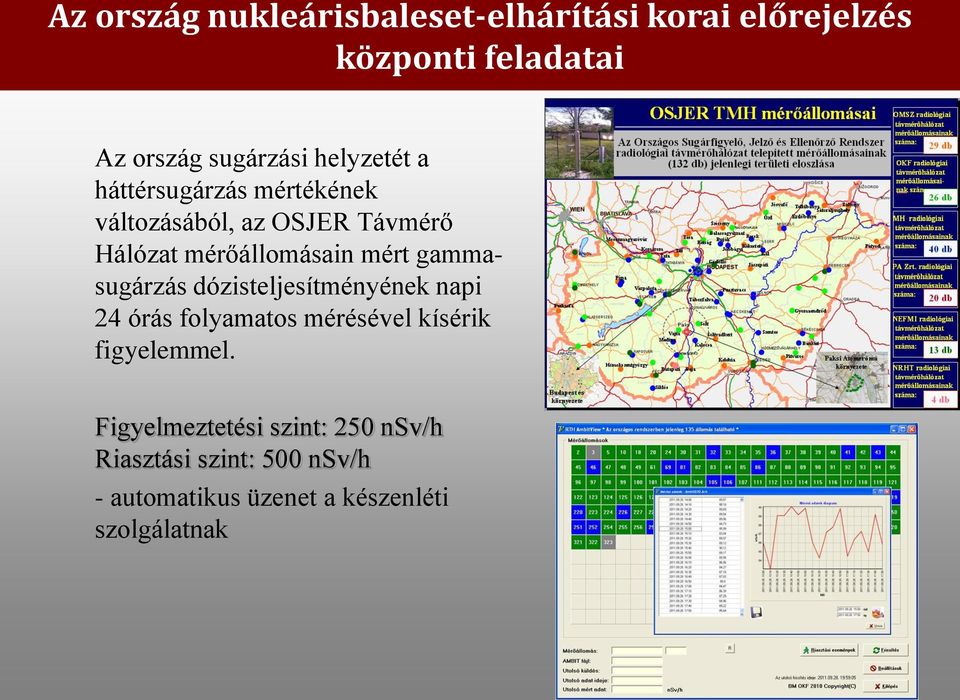 gammasugárzás dózisteljesítményének napi 24 órás folyamatos mérésével kísérik figyelemmel.