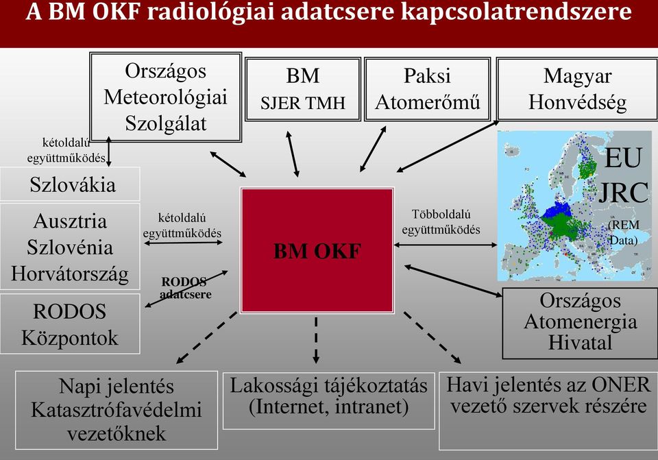 Atomerőmű Többoldalú együttműködés Magyar Honvédség EU JRC (REM Data) Országos Atomenergia Hivatal Napi jelentés