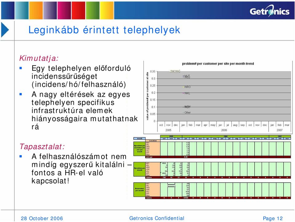 infrastruktúra elemek hiányosságaira mutathatnak rá Tapasztalat: A felhasználószámot nem