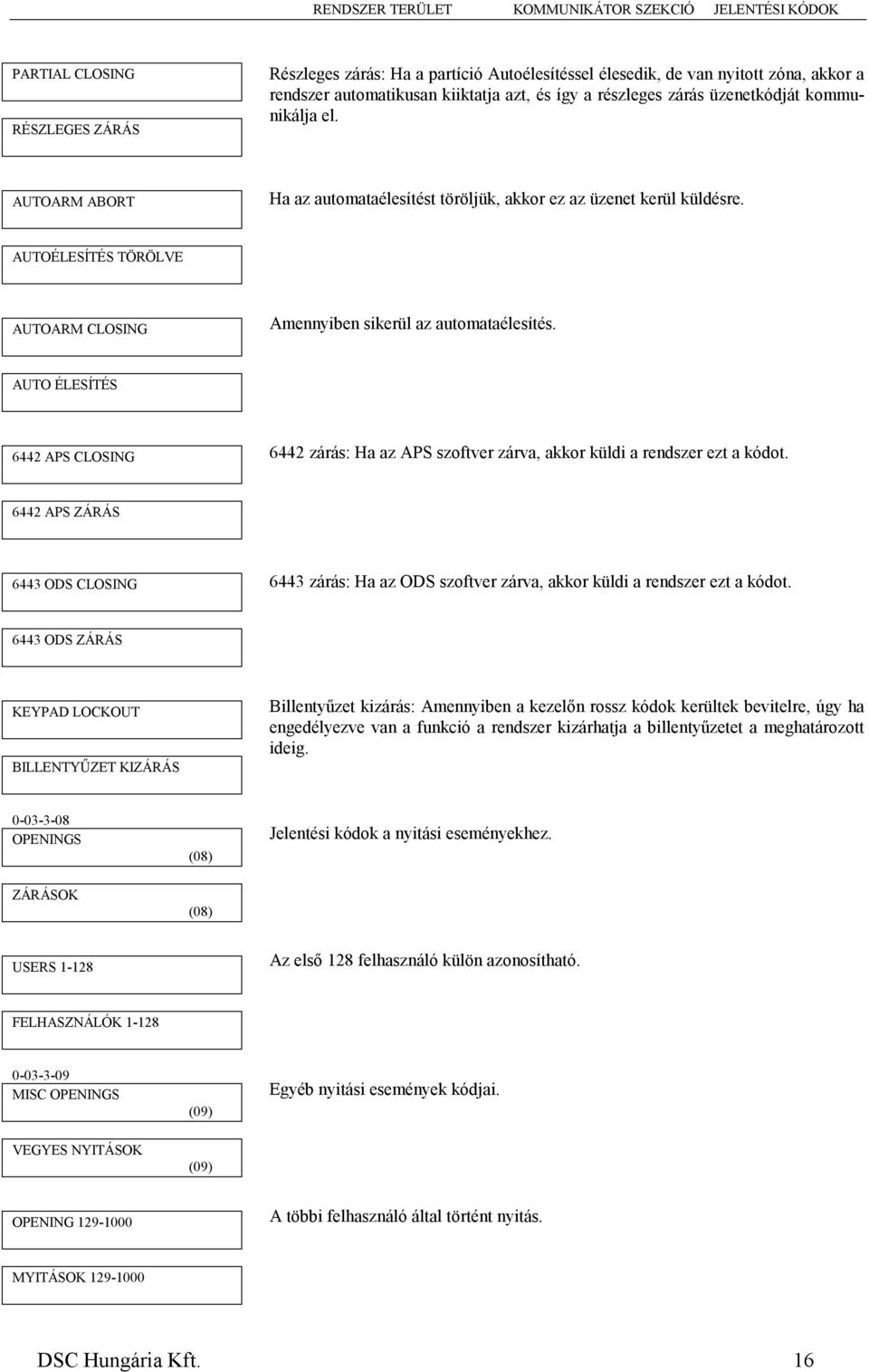 AUTOÉLESÍTÉS TÖRÖLVE AUTOARM CLOSIG Amennyiben sikerül az automataélesítés. AUTO ÉLESÍTÉS 6442 APS CLOSIG 6442 zárás: Ha az APS szoftver zárva, akkor küldi a rendszer ezt a kódot.