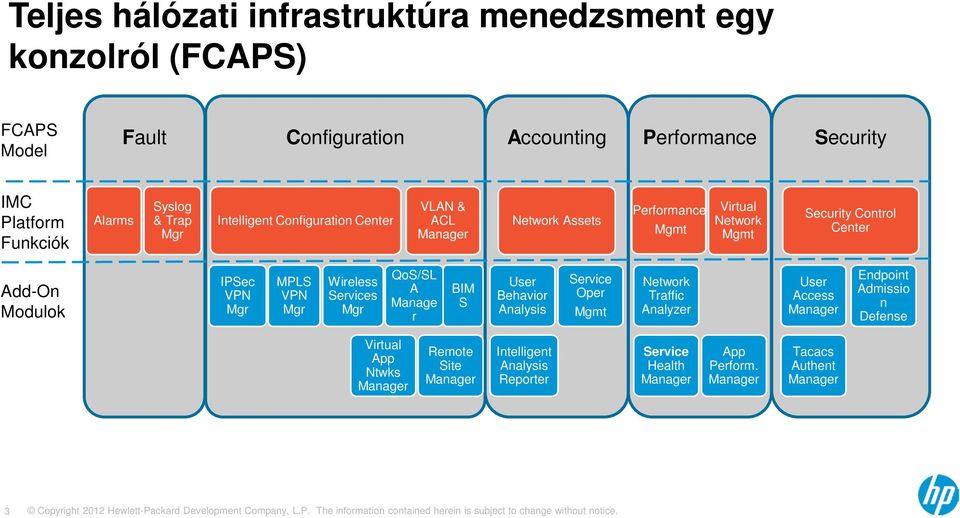 Center Add-On Modulok IPSec VPN MPLS VPN Wireless Services QoS/SL A Manage r BIM S User Behavior Analysis Service Oper Mgmt Network Traffic