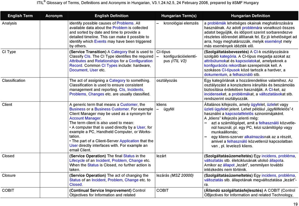 The CI Type identifies the required Attributes and Relationships for a Configuration Record. Common CI Types include: hardware, Document, User etc.