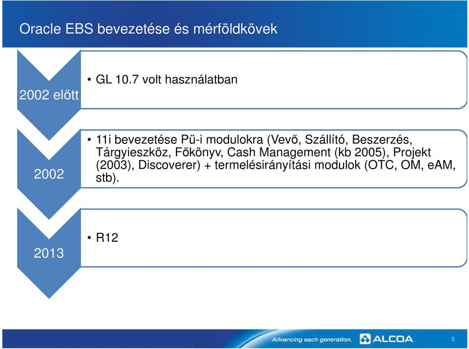 Beszerzés, Tárgyieszköz, Főkönyv, Cash Management (kb 2005), Projekt