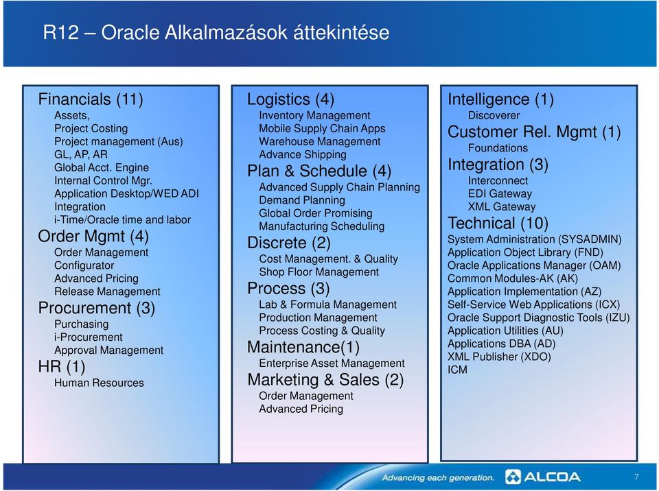 Management HR (1) Human Resources Logistics (4) Inventory Management Mobile Supply Chain Apps Warehouse Management Advance Shipping Plan & Schedule (4) Advanced Supply Chain Planning Demand Planning