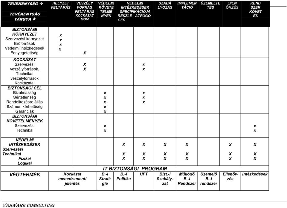 veszélyforrások Kockázatai X X x x BIZTONSÁGI CÉL Bizalmasság Sértetlenség Rendelkezésre állás Számon kérhetőség Garanciák x x x x x x x x BIZTONSÁGI KÖVETELMÉNYEK Szervezési Technikai x x x x