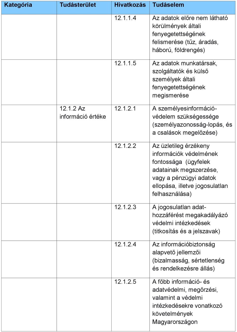 1.2.3 A jogosulatlan adathozzáférést megakadályázó védelmi intézkedések (titkosítás és a jelszavak) 12.1.2.4 Az információbiztonság alapvető jellemzői (bizalmasság, sértetlenség és rendelkezésre állás) 12.