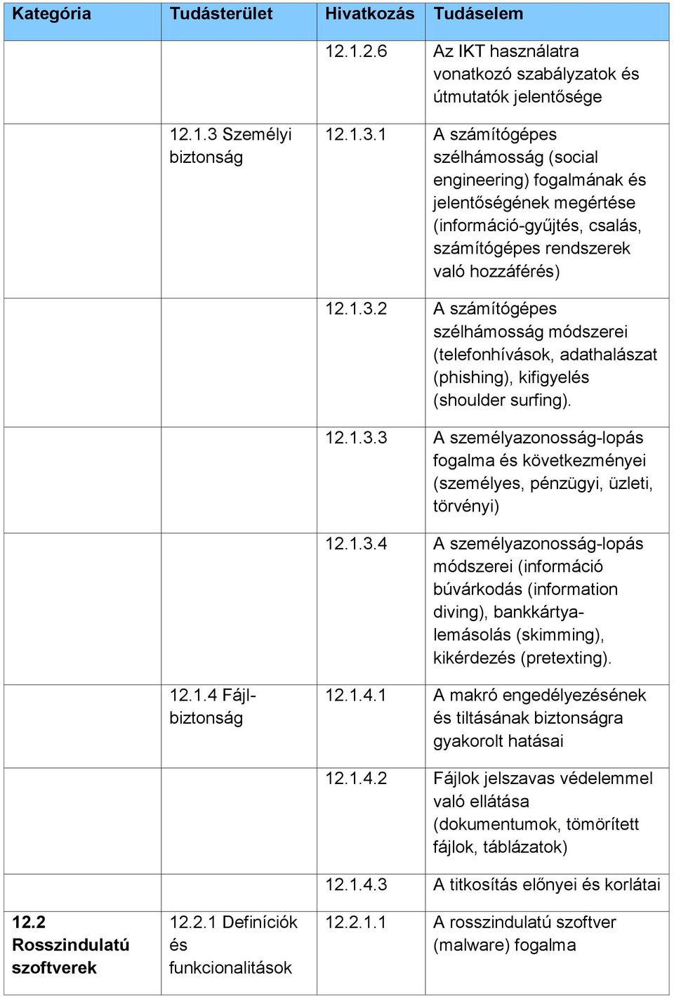 12.1.3.3 A személyazonosság-lopás fogalma és következményei (személyes, pénzügyi, üzleti, törvényi) 12.1.3.4 A személyazonosság-lopás módszerei (információ búvárkodás (information diving), bankkártyalemásolás (skimming), kikérdezés (pretexting).