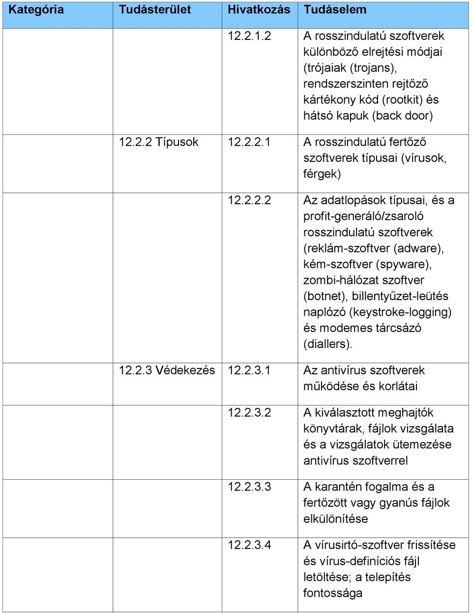 (keystroke-logging) és modemes tárcsázó (diallers). 12.2.3 Védekezés 12.2.3.1 Az antivírus szoftverek működése és korlátai 12.2.3.2 A kiválasztott meghajtók könyvtárak, fájlok vizsgálata és a vizsgálatok ütemezése antivírus szoftverrel 12.