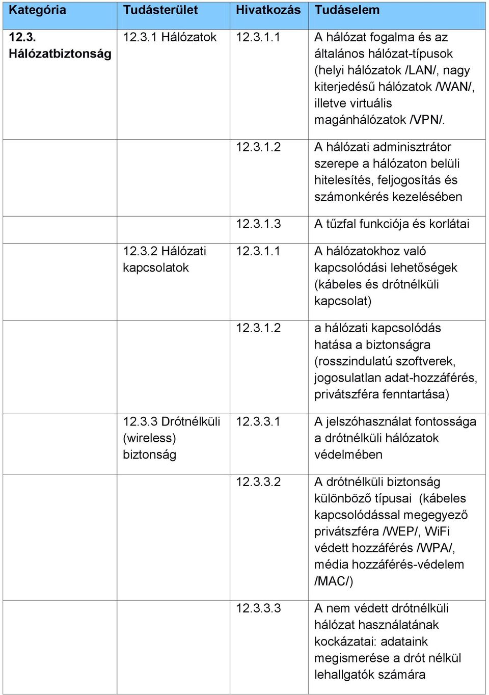 3.3 Drótnélküli (wireless) biztonság 12.3.3.1 A jelszóhasználat fontossága a drótnélküli hálózatok védelmében 12.3.3.2 A drótnélküli biztonság különböző típusai (kábeles kapcsolódással megegyező privátszféra /WEP/, WiFi védett hozzáférés /WPA/, média hozzáférés-védelem /MAC/) 12.