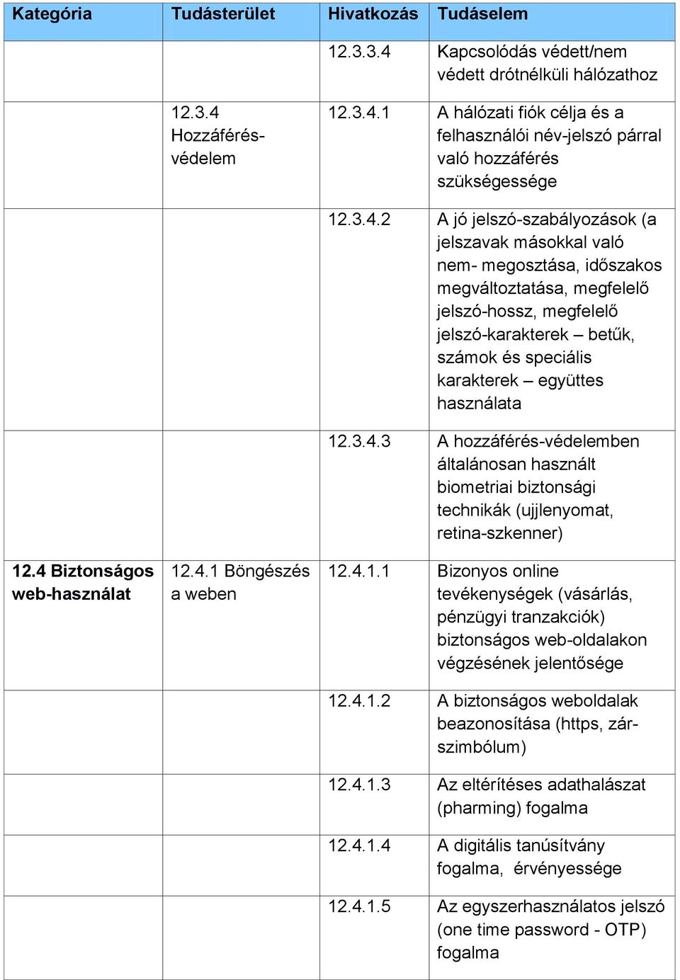 jelszó-karakterek betűk, számok és speciális karakterek együttes használata 12.3.4.3 A hozzáférés-védelemben általánosan használt biometriai biztonsági technikák (ujjlenyomat, retina-szkenner) 12.4.1.1 Bizonyos online tevékenységek (vásárlás, pénzügyi tranzakciók) biztonságos web-oldalakon végzésének jelentősége 12.