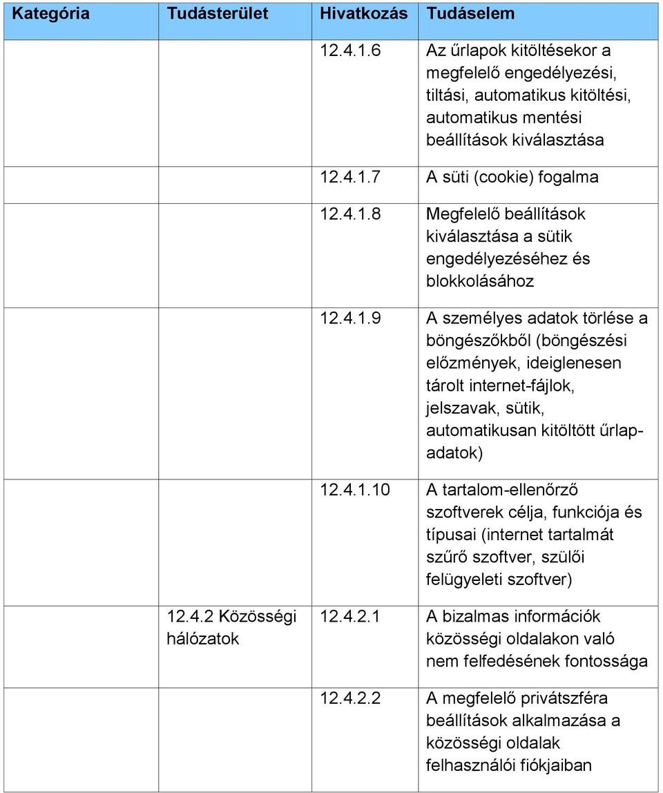 4.2 Közösségi hálózatok 12.4.2.1 A bizalmas információk közösségi oldalakon való nem felfedésének fontossága 12.4.2.2 A megfelelő privátszféra beállítások alkalmazása a közösségi oldalak felhasználói fiókjaiban