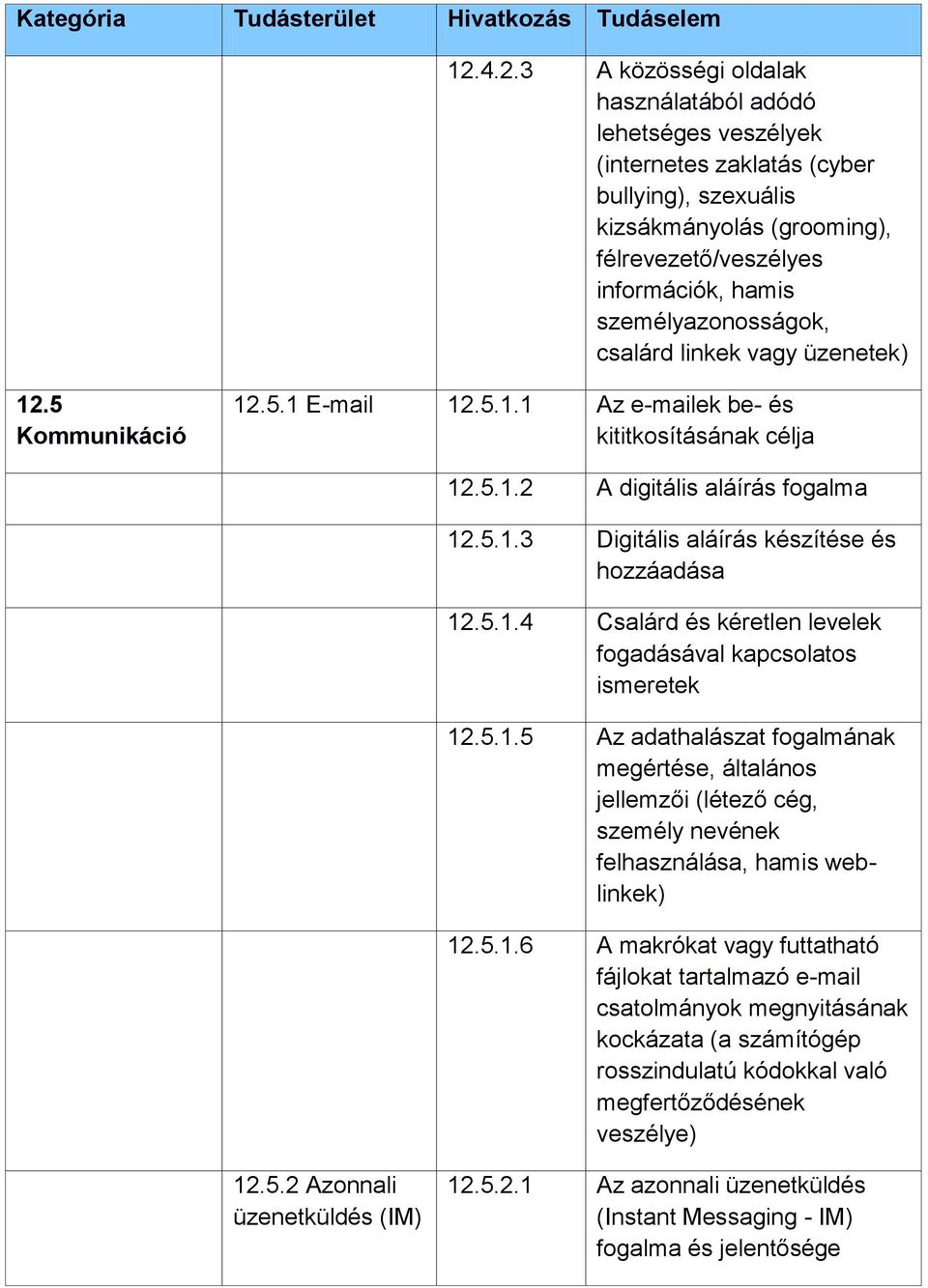 5.1.4 Csalárd és kéretlen levelek fogadásával kapcsolatos ismeretek 12.5.1.5 Az adathalászat fogalmának megértése, általános jellemzői (létező cég, személy nevének felhasználása, hamis weblinkek) 12.