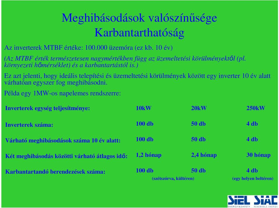 ) Ez azt jelenti, hogy ideális telepítési és üzemeltetési körülmények között egy inverter 10 év alatt várhatóan egyszer fog meghibásodni.