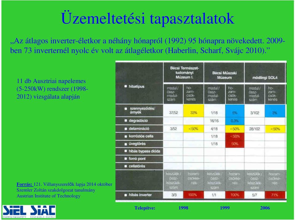 11 db Ausztriai napelemes (5-250kW) rendszer (1998-2012) vizsgálata alapján Forrás: 121.