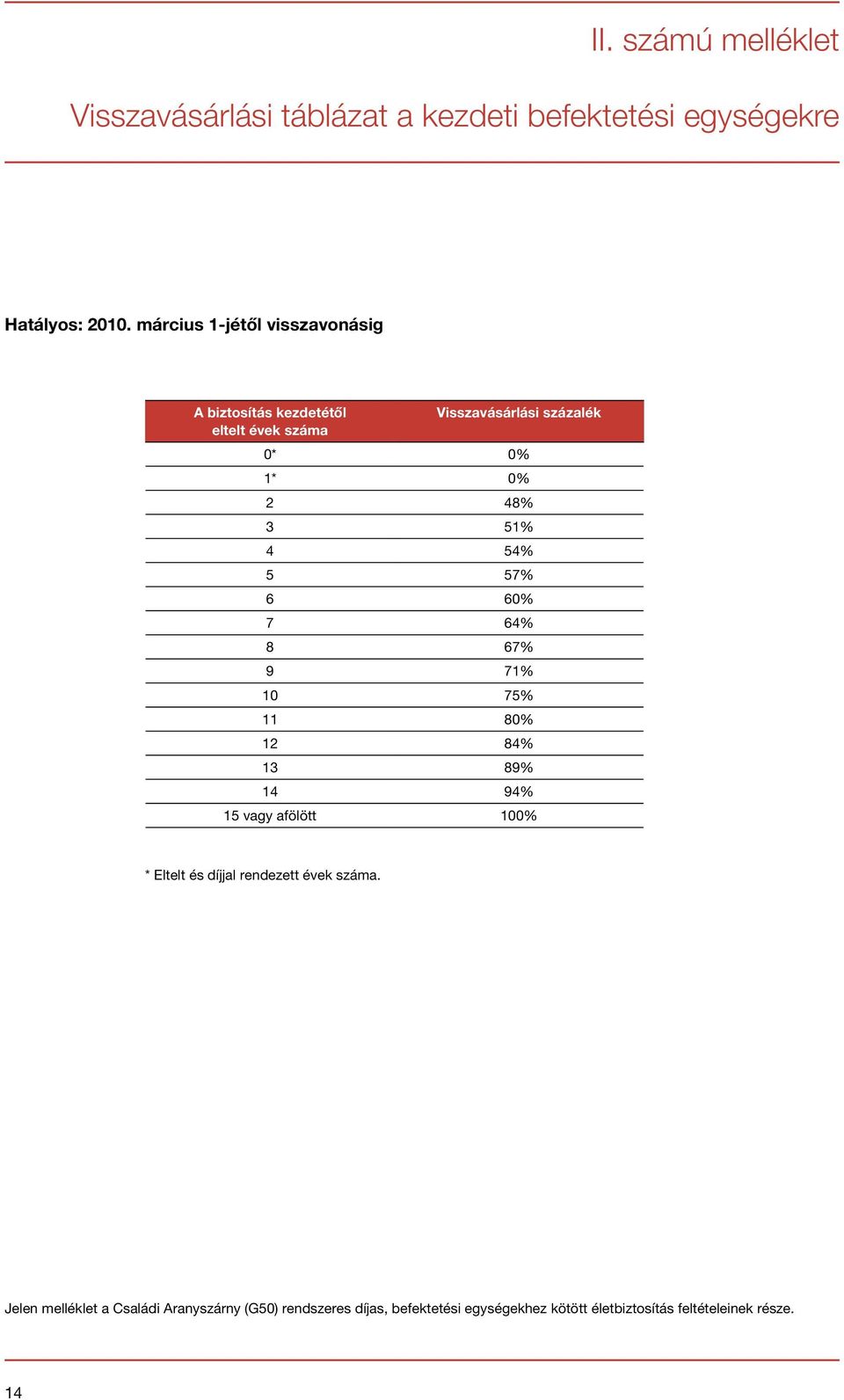 54% 5 57% 6 60% 7 64% 8 67% 9 71% 10 75% 11 80% 1 84% 1 89% 14 94% 15 vagy afölött 100% * Eltelt és díjjal rendezett