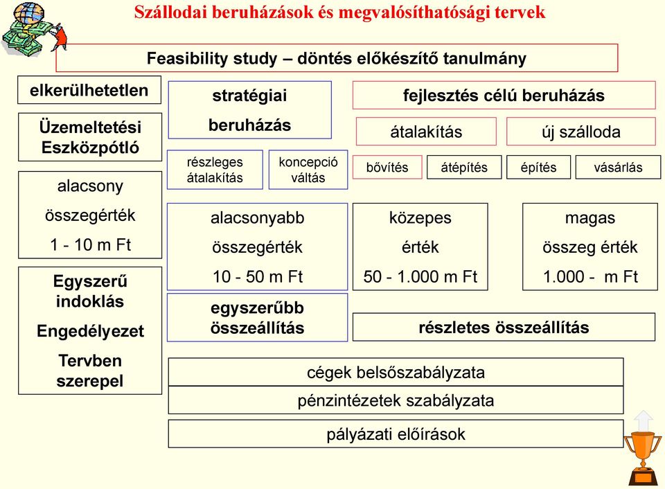 összegérték 10-50 m Ft egyszerűbb összeállítás koncepció váltás bővítés fejlesztés célú beruházás átalakítás közepes érték átépítés 50-1.