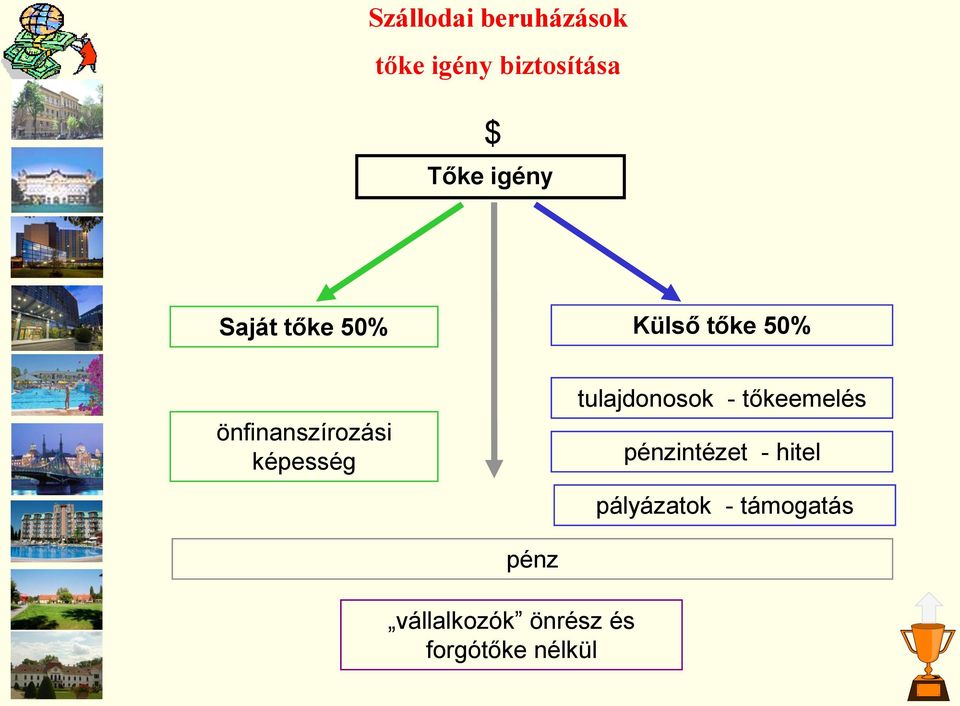 képesség tulajdonosok - tőkeemelés pénzintézet - hitel