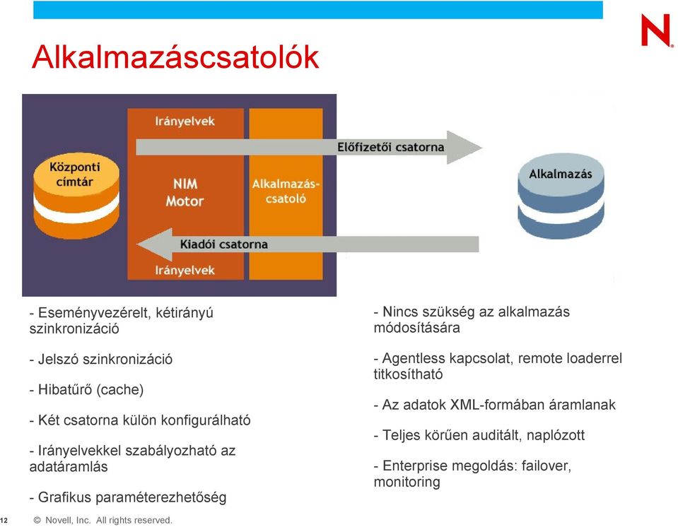 konfigurálható - Irányelvekkel szabályozható az adatáramlás - Grafikus paraméterezhetőség 12 Novell, Inc.