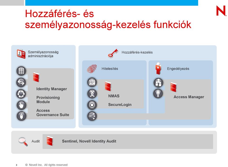 Delegált adminisztráció SecureLogin Egypontos bejelentkezés Access Saját Governance adminisztráció Suite Federated IM Identity