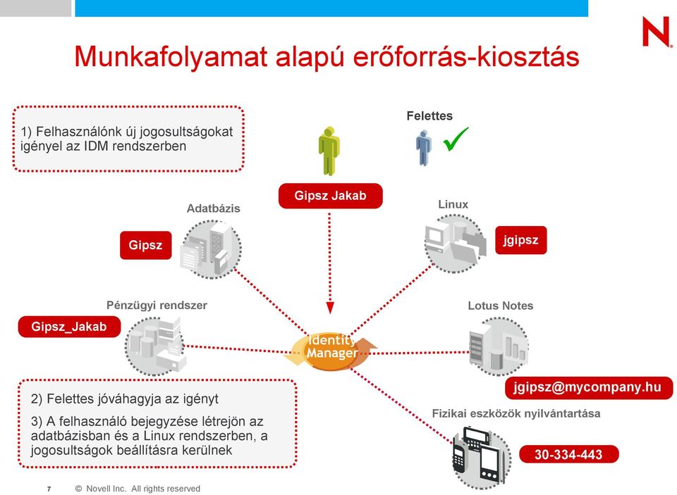 igényt 3) A felhasználó bejegyzése létrejön az adatbázisban és a Linux rendszerben, a jogosultságok